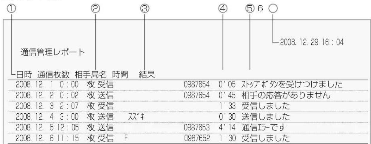 ① 通信管理レポート 日時 通信枚数 相手局名 時間 結果 2008. 12. 1 0:00 枚 受信 2008. 12. 2 0:02 枚 送信 2008. 12. 3 2:07 枚 受信 2008. 12. 4 3:00 枚 送信 スズキ 2008. 12. 5 12:05 枚 送信 2008. 12. 6 11:15 枚 受信 F 0987654 0'05 ストップボタンを受けつけました 0987654 0'45 相手の応答がありません 1'33 受信しました 0'30 送信しました 0987653 4'14 通信エラーです 0987652 1'30 受信しました ④ ⑤ 6 ○ 2008. 12. 29 16:04