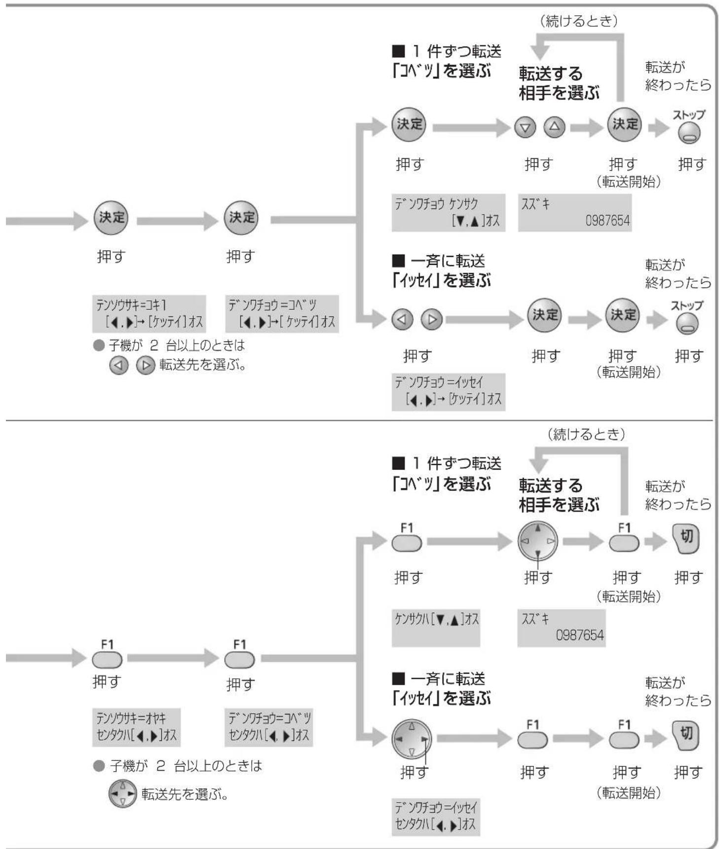 PANASONIC KX-PW211DL - 電話帳を転送する - 5