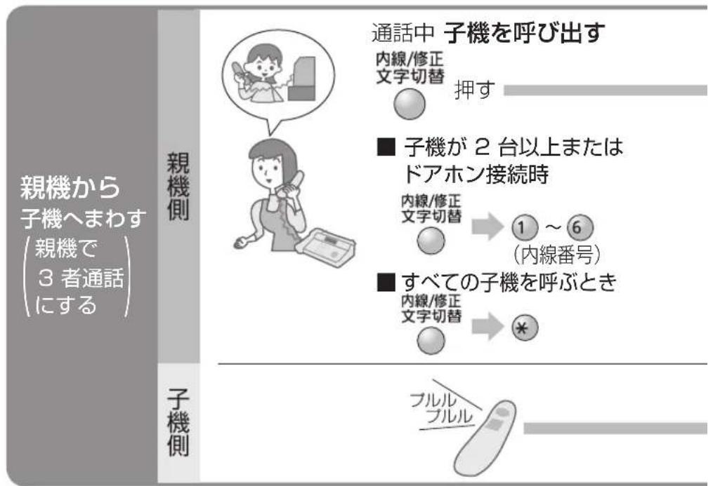 親機から 子機へまわす (親機で 3 者通話 にする) 親機側 子機側 通話中 子機を呼び出す 内線/修正 文字切替 押す ■ 子機が 2 台以上または ドアホン接続時 内線/修正 文字切替 → 1 ~ 6 (内線番号) ■ すべての子機を呼ぶとき 内線/修正 文字切替 → * ブルル ブルル