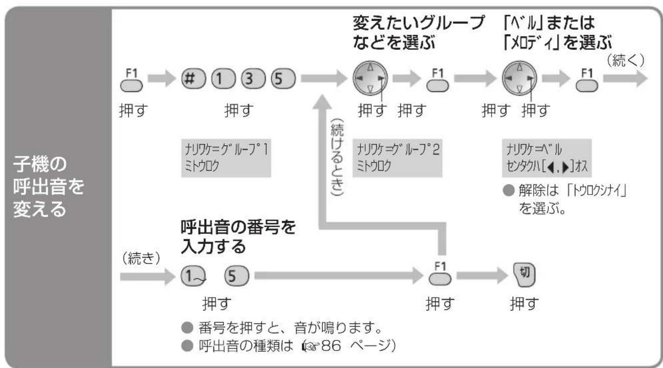 PANASONIC KX-PW211DL - 相手によって呼出音を変える〈着信鳴り分け〉（ナンバー・ディスプレイご利用時 - 2