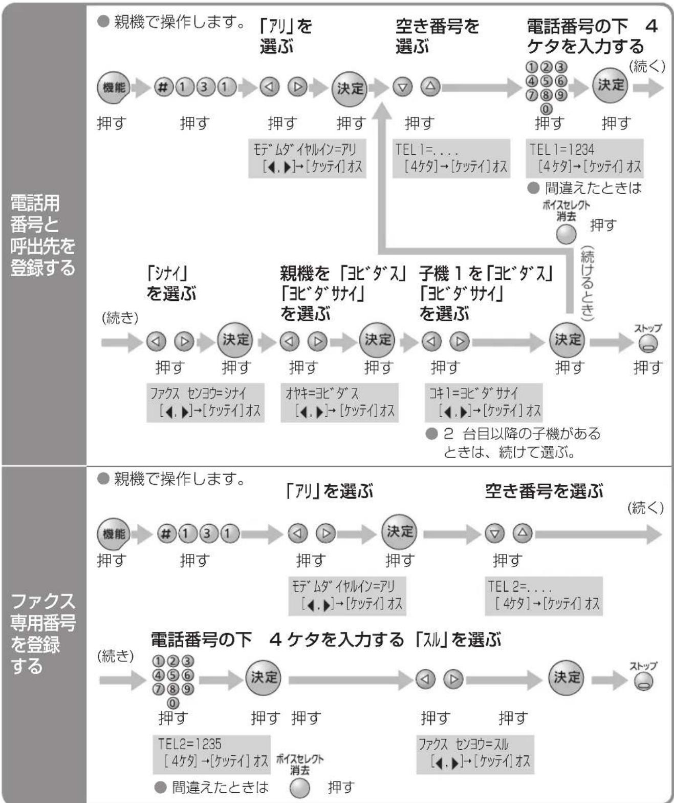 PANASONIC KX-PW211DL - 設定のしかた（モデムダイヤルインサービスまたはマイナンバーご利用時） - 1
