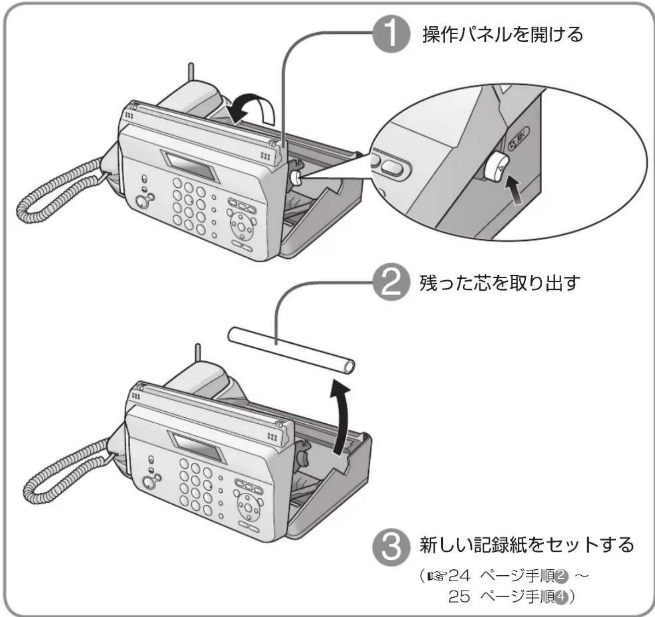 ① 操作パネルを開ける ② 残った芯を取り出す ③ 新しい記録紙をセットする (24 ページ手順2 ~ 25 ページ手順4)