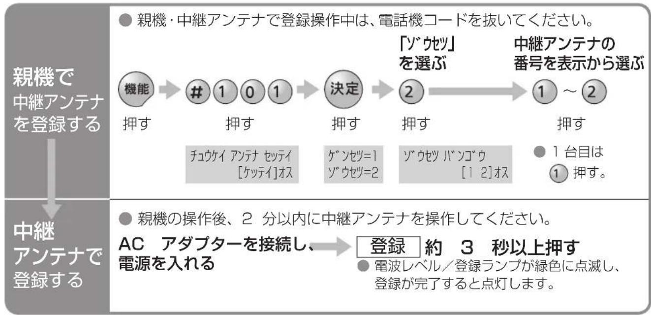 PANASONIC KX-PW211DL - 別売品の 中継アンテナを設置する - 3