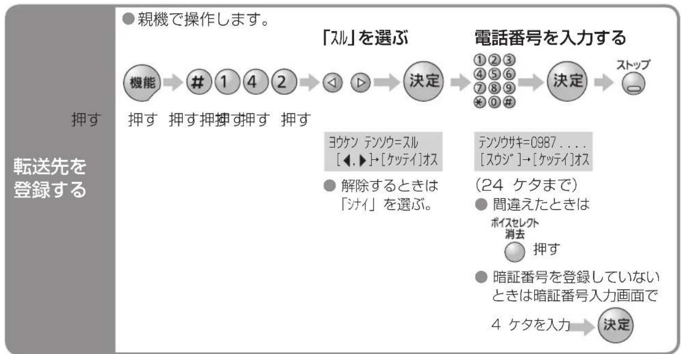 PANASONIC KX-PW211DL - 録音された用件を携帯電話などに転送するための設定 - 1