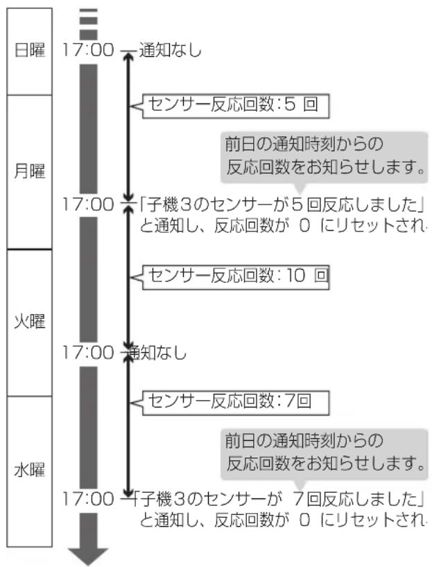 PANASONIC KX-PD205DW - 反応回数について - 2