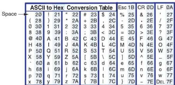 Space ASCII to Hex Conversion Table Esc 1B CR ØD LF ØA 20 ! 21 " 22 # 23 $ 24 % 25 & 26 ' 27 ( 28 ) 29 * 2A + 2B , 2C - 2D . 2E / 2F Ø 30 1 31 2 32 3 33 4 34 5 35 6 36 7 37 8 38 9 39 : 3A ; 3B < 3C = 3D > 3E ? 3F @ 40 A 41 B 42 C 43 D 44 E 45 F 46 G 47 H 48 I 49 J 4A K 4B L 4C M 4D N 4E O 4F P 50 Q 51 R 52 S 53 T 54 U 55 V 56 W 57 X 58 Y 59 Z 5A [ 5B \ 5C ] 5D ^ 5E _ 5F . 60 a 61 b 62 c 63 d 64 e 65 f 66 g 67 h 68 i 69 j 6A k 6B l 6C m 6D n 6E o 6F p 70 q 71 r 72 s 73 t 74 u 75 v 76 w 77 x 78 y 79 z 7A { 7B l 7C } 7D ~ 7E DEL 7F