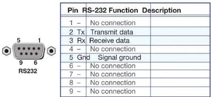 Pin RS-232 Function Description 1 - No connection 2 Tx Transmit data 3 Rx Receive data 4 - No connection 5 Gnd Signal ground 6 - No connection 7 - No connection 8 - No connection 9 - No connection