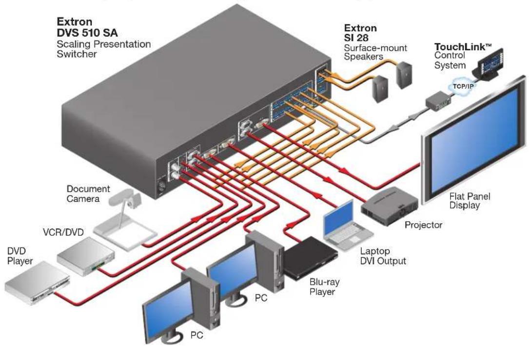 Extron DVS 510 SA - Application Diagram - 1