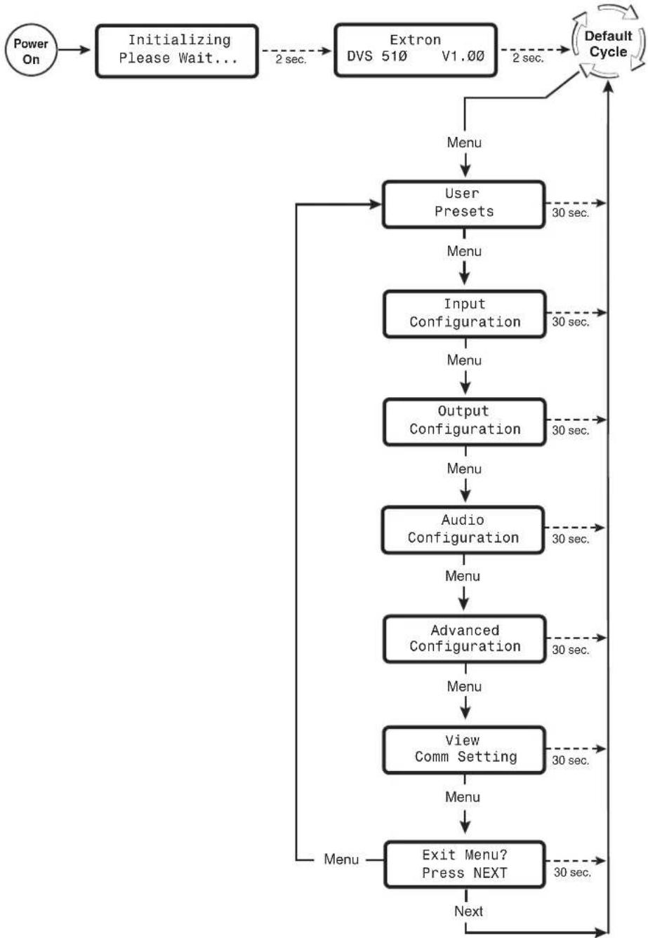 Extron DVS 510 SA - Menu flow diagram - 1