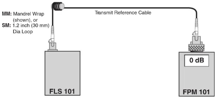 MM: Mandrel Wrap (shown), or SM: 1.2 inch (30 mm) Dia Loop Transmit Reference Cable FLS 101 0 dB FPM 101