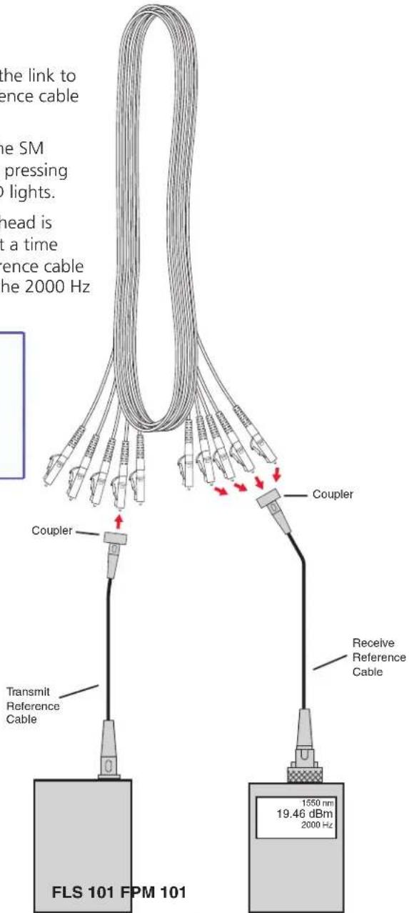 the link to ence cable the SM pressing lights. head is t a time ence cable he 2000 Hz Coupler Coupler Transmit Reference Cable Receive Reference Cable FLS 101 FPM 101 1550 nm 19.46 dBm 2000 Hz