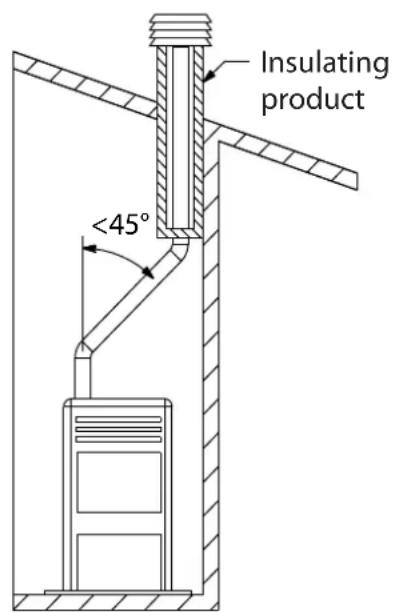 Insulating product <45°