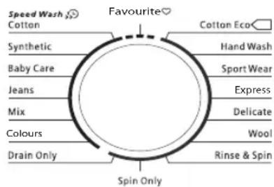 Speed Wash Cotton Synthetic Baby Care Jeans Mix Colours Drain Only Favourite Cotton Eco Hand Wash Sport Wear Express Delicate Wool Rinse & Spin Spin Only