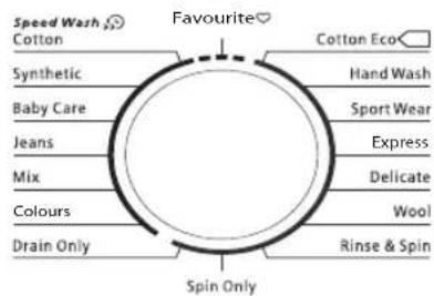 Speed Wash Cotton Synthetic Baby Care Jeans Mix Colours Drain Only Favourite Cotton Eco Hand Wash Sport Wear Express Delicate Wool Rinse & Spin Spin Only