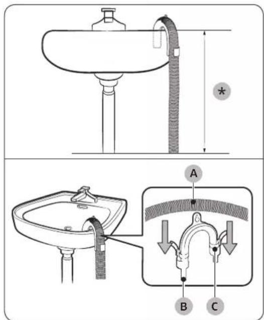Diagram illustrating a bathroom sink and sink with labeled parts A, B, and C, showing structural components and movement arrows.