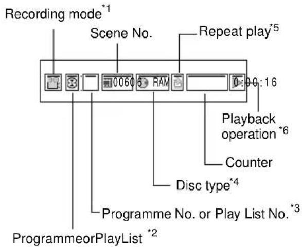 Recording mode*1 Scene No. Repeat play*5 0060 6 RAM 0:00:16 Playback operation*6 Counter Disc type*4 Programme No. or Play List No.*3 ProgrammeorPlayList*2