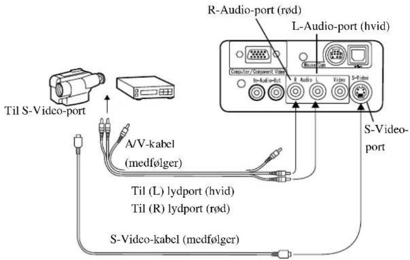 R-Audio-port (rød) L-Audio-port (hvid) Computer/Component Video In-Audio-6x1 S-Video-port A/V-kabel (medfølger) Til (L) lydport (hvid) Til (R) lydport (rød) S-Video-kabel (medfølger)