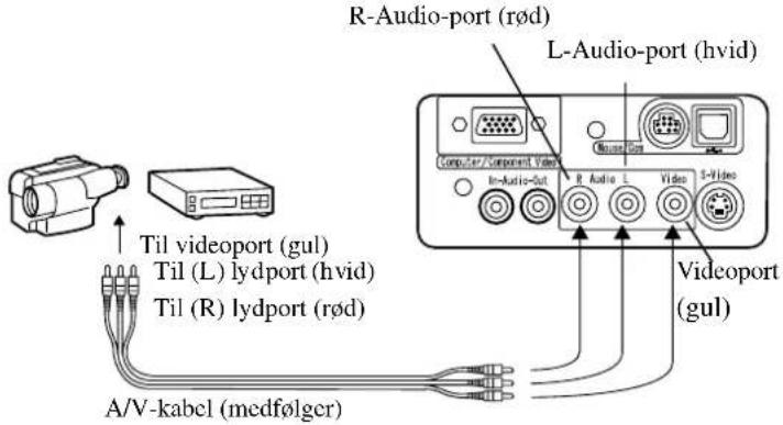 R-Audio-port (rød) L-Audio-port (hvid) Computer/Component Video Mouse Set In-Audio-Gul R Audio L Video S-Vides Til videoport (gul) Til (L) lydport (hvid) Til (R) lydport (rød) A/V-kabel (medfølger) Videoport (gul)
