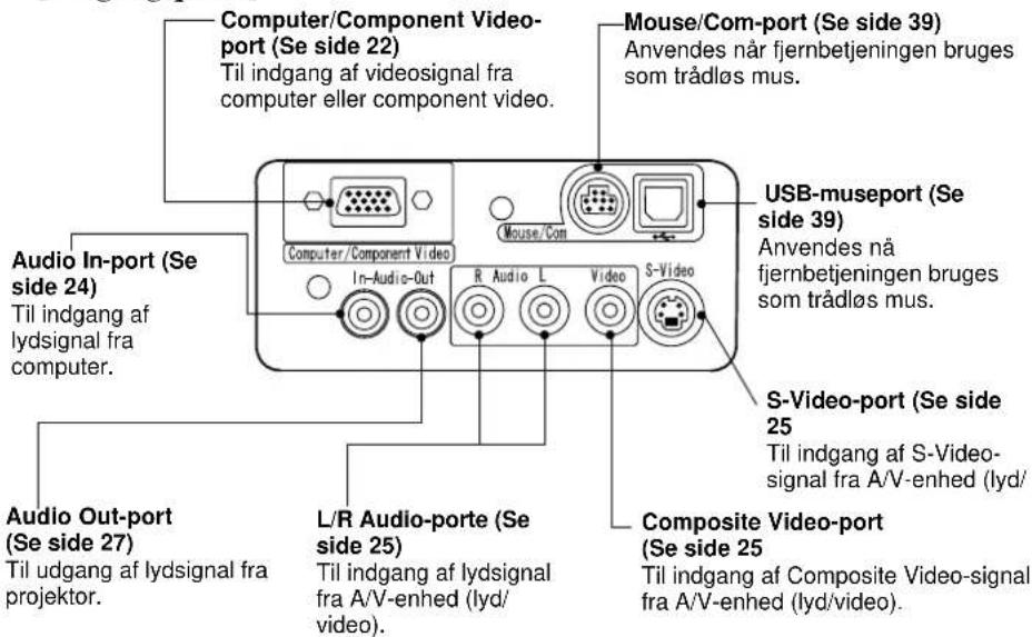 Computer/Component Video- port (Se side 22) Til indgang af videosignal fra computer eller component video. Mouse/Com-port (Se side 39) Anvendes når fjernbetjeningen bruges som trådløs mus. USB-museport (Se side 39) Anvendes når fjernbetjeningen bruges som trådløs mus. Audio In-port (Se side 24) Til indgang af lydsignal fra computer. S-Video S-Video-port (Se side 25) Til indgang af S-Video- signal fra A/V-enhed (lyd/ video). Audio Out-port (Se side 27) Til udgang af lydsignal fra projektor. L/R Audio-porte (Se side 25) Til indgang af lydsignal fra A/V-enhed (lyd/ video). Composite Video-port (Se side 25) Til indgang af Composite Video-signal fra A/V-enhed (lyd/video).