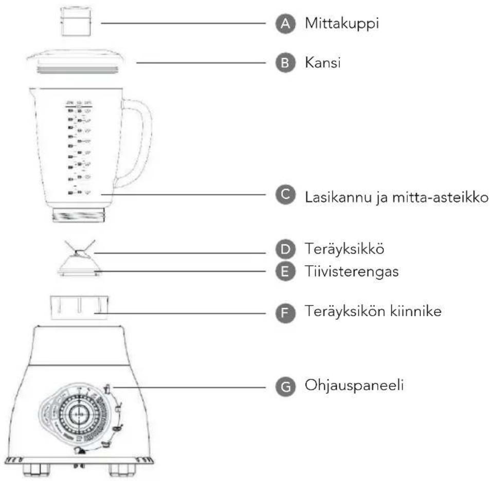A Mittakuppi B Kansi C Lasikannu ja mitta-asteikko D Teräyksikkö E Tiivisterengas F Teräyksikön kiinnike G Ohjauspaneeli