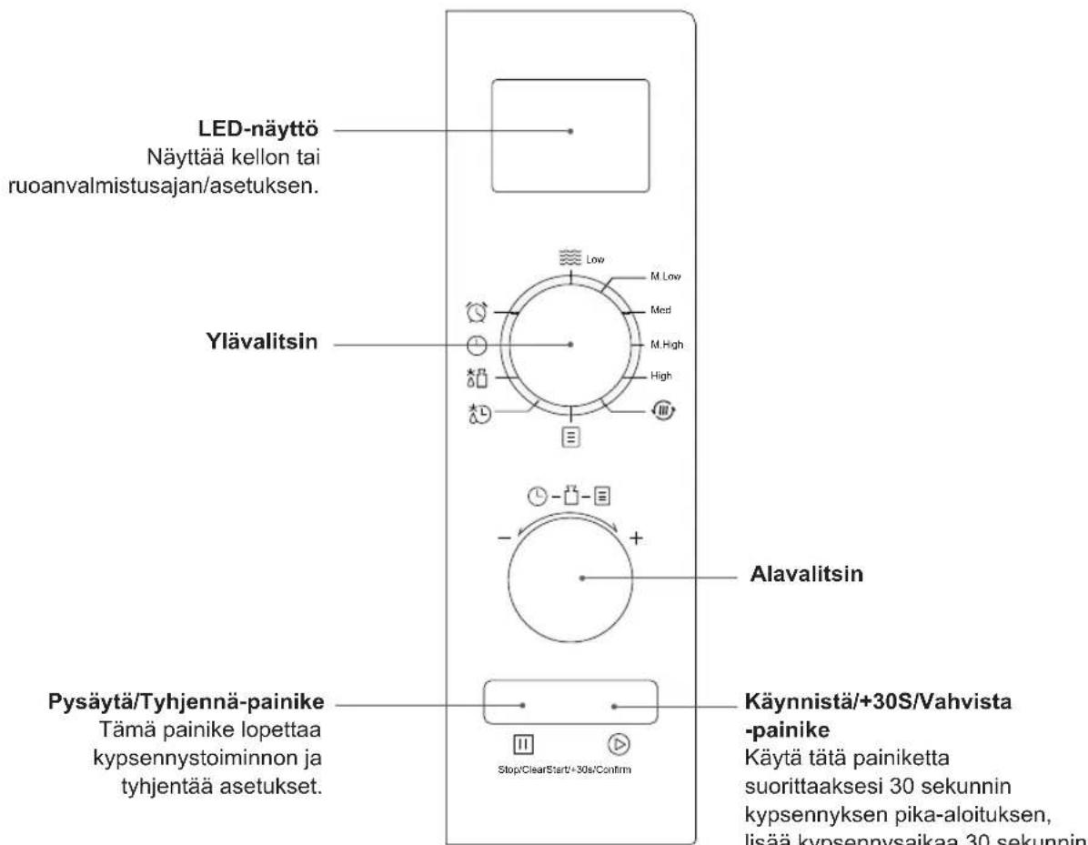 LED-näyttö Näyttää kellon tai ruoanvalmistusajan/asetuksen. Ylävalitsin Alavalitsin Pysäytä/Tyhjennä-painike Tämä painike lopettaa kypsennystoiminnon ja tyhjentää asetukset. Stop/ClearStart/+30s/Confirm Käynnistä/+30S/Vahvista -painike Käytä tätä painiketta suorittaaksesi 30 sekunnin kypsennyksen pika-aloituksen, lisää kypsennysaikaa 30 sekunnin