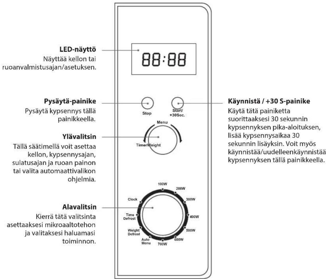 LED-näyttö Näyttää kellon tai ruoanvalmistusajan/asetuksen. 88:88 Pysäytä-painike Pysäytä kypsennys tällä painikkeella. Ylävalitsin Tällä säätimellä voit asettaa kellon, kypsennysajan, sulatusajan ja ruoan painon tai valita automaattivalikon ohjelmia. Alavalitsin Kierrä tätä valitsinta asettaaksesi mikroaltotehon ja valitaksesi haluamasi toiminnon. Stop Start/ +30Sec. Menu TimerWeight 100W 200W 300W 400W 500W 600W 700W Clock Time Defrost Weight Defrost Auto Menu Käynnistä / +30 S-painike Käytä tätä painiketta suorittaaksesi 30 sekunnin kypsennyksen pika-aloituksen, lisää kypsennysaikaa 30 sekunnin lisäyksin. Voit myös käynnistää/uudelleenkäynnistää kypsennyksen tällä painikkeella.