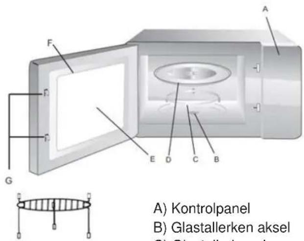 A) Kontrolpanel B) Glastallerken aksel