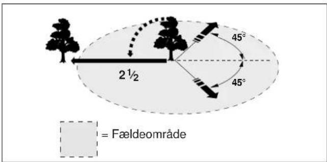 2½ 45° 45° = Fældeområde
