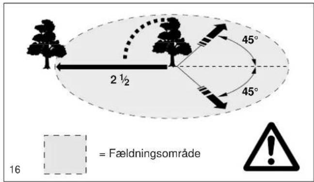 2 ½ 45° 45° = Fældningsområde 16