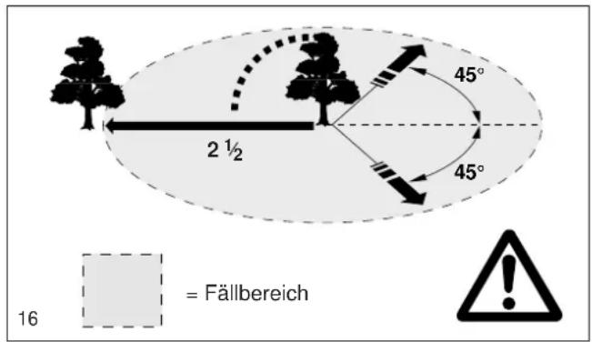2 ½ 45° 45° = Fällbereich 16