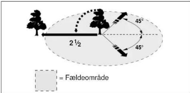2½ 45° 45° = Fældeområde