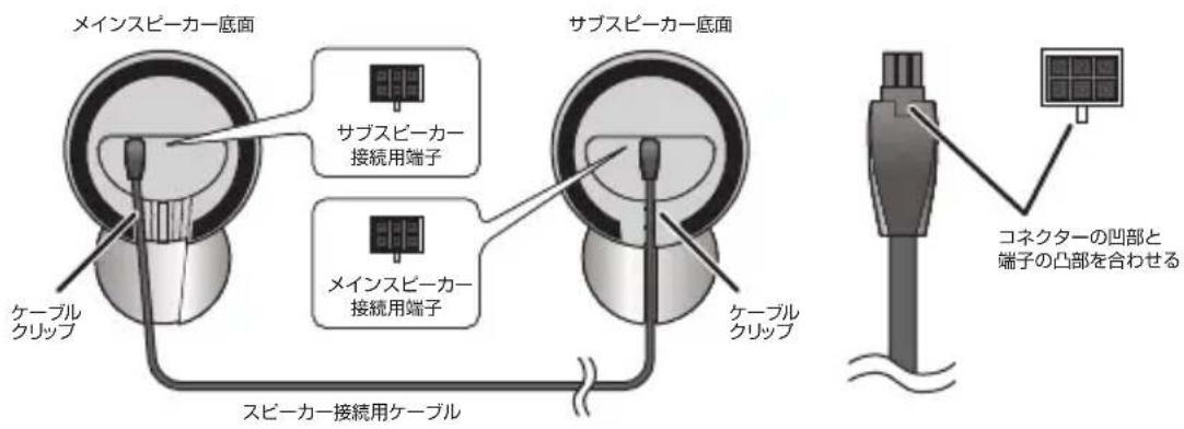 メインスピーカー底面 サブスピーカー 接続用端子 メインスピーカー 接続用端子 ケーブル クリップ ケーブル クリップ スピーカー接続用ケーブル コネクターの凹部と 端子の凸部を合わせる