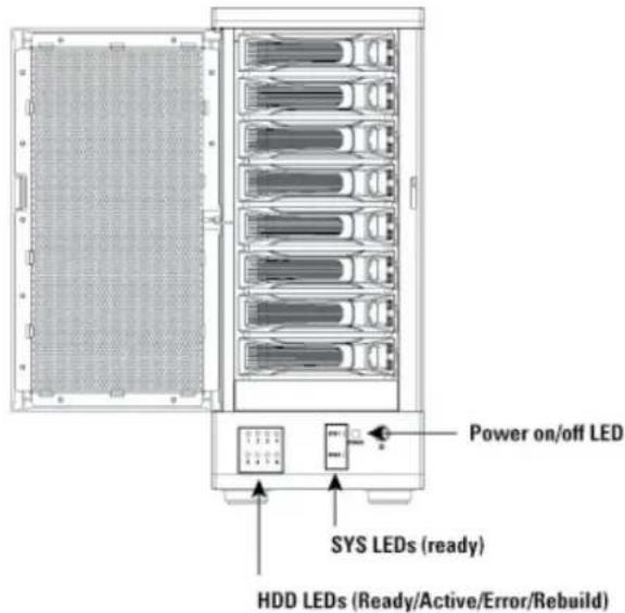 Power on/off LED SYS LEDs (ready) HDD LEDs (Ready/Active/Error/Rebuild)