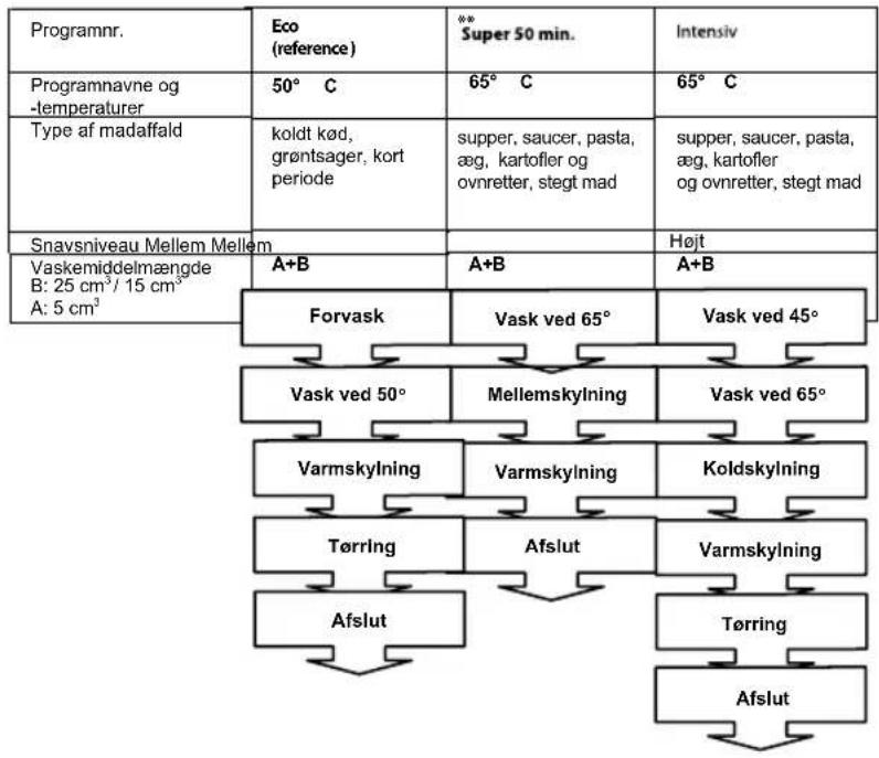 VESTFROST DW 1245 IFS - PROGRAMBESKRIVELSER - 1