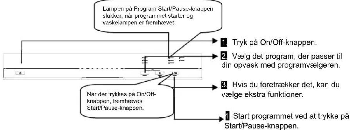 Lampen på Program Start/Pause-knappen slukker, når programmet starter og vaskelampen er fremhævet. Når der trykkes på On/Off- knappen, fremhæves Start/Pause-knappen. 1 Tryk på On/Off-knappen. 2 Vælg det program, der passer til din opvask med programvælgeren. 3 Hvis du foretrækker det, kan du vælge ekstra funktioner. 4 Start programmet ved at trykke på Start/Pause-knappen.