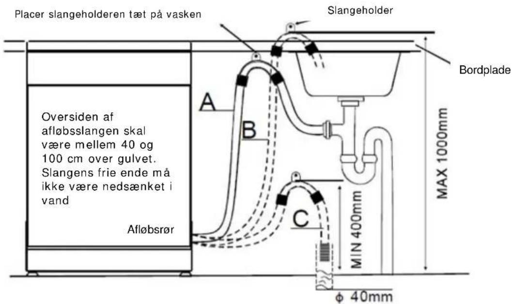 Placer slangeholderen tæt på vasken Slangeholder Bordplade Oversiden af afløbsslangen skal være mellem 40 og 100 cm over gulvet. Slangens frie ende må ikke være nedsænket i vand Afløbsrør A B C MIN 400mm φ 40mm MAX 1000mm