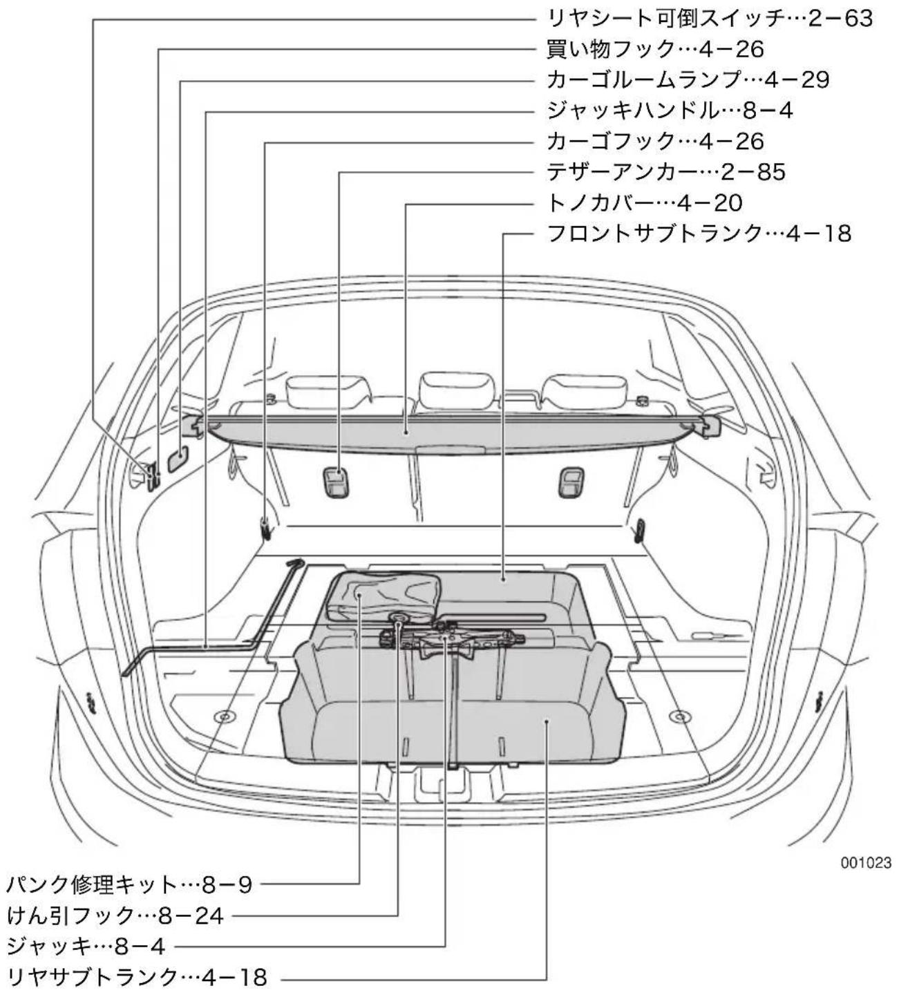 リヤシート可倒スイッチ…2-63 買い物フック…4-26 カーゴルームランプ…4-29 ジャッキハンドル…8-4 カーゴフック…4-26 テザーアンカー…2-85 トノカバー…4-20 フロントサブトランク…4-18 パンク修理キット…8-9 けん引フック…8-24 ジャッキ…8-4 リヤサブトランク…4-18