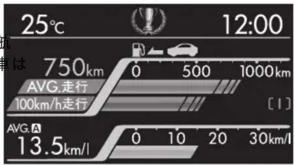 25°C 12:00 は 750km AVG.走行 100km/h走行 [1] AVG.A 13.5km/l 0 10 20 30km/l