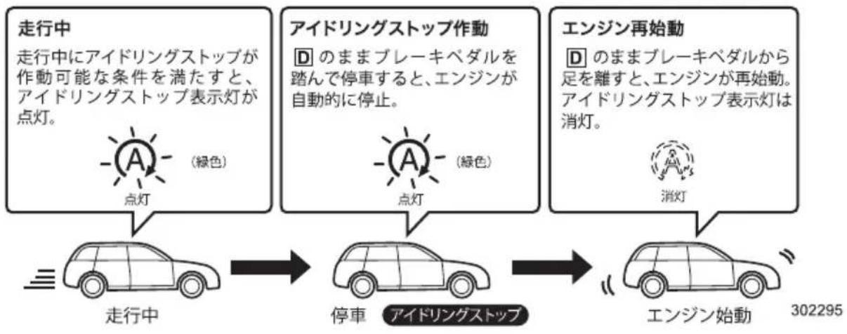 SUBARU Levorg (2015) - アイドリングストップ - 1