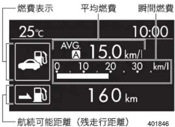 燃費表示 平均燃費 瞬間燃費 25℃ 10:00 AVG. 15.0 km/l 0 10 20 30 km/l 160 km 航続可能距離(殘走行距離) 401846