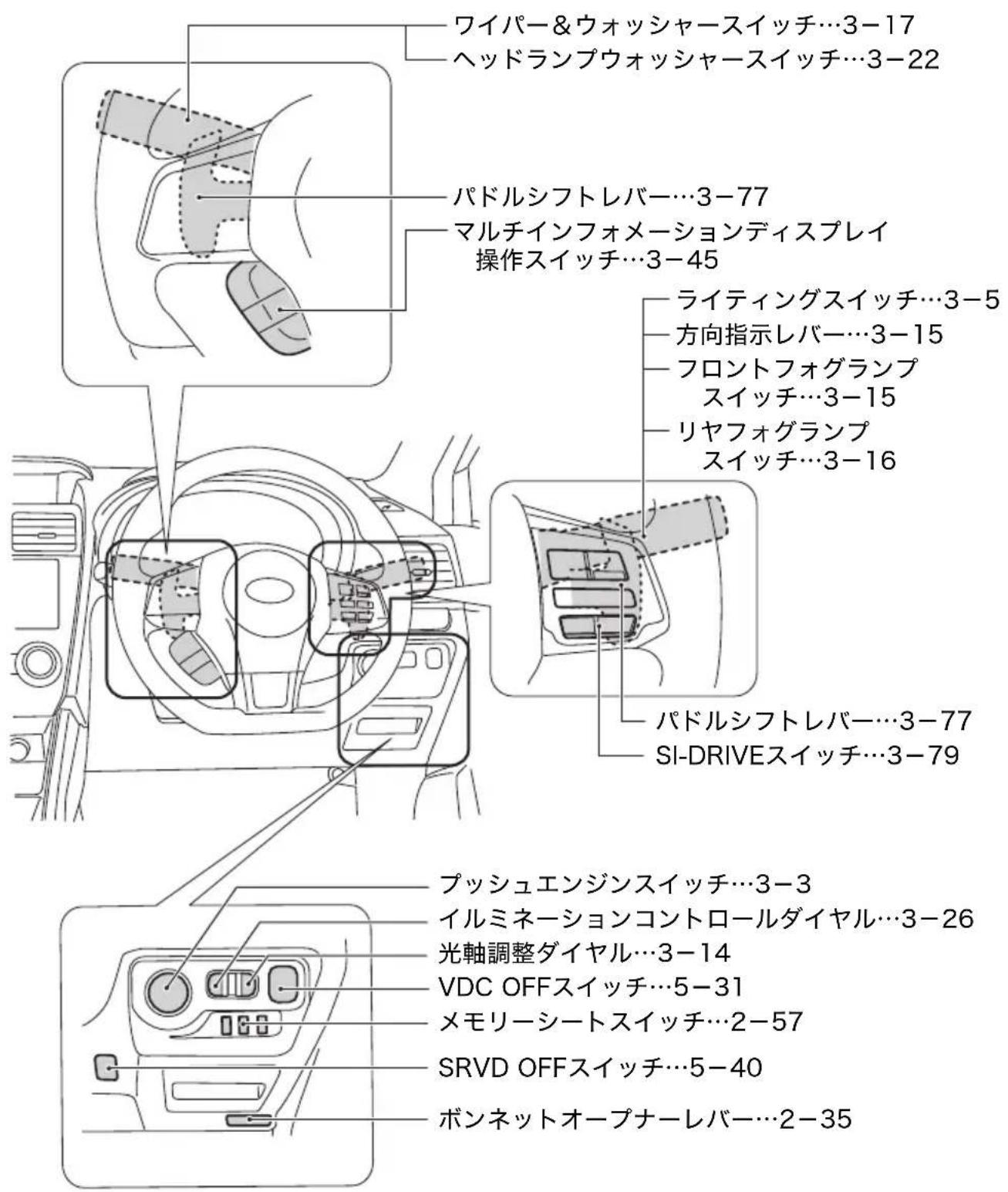 ワイパー&ウォッシャースイッチ…3-17 ヘッドランプウォッシャースイッチ…3-22 パドルシフトレバー…3-77 マルチインフォメーションディスプレイ 操作スイッチ…3-45 ライティングスイッチ…3-5 方向指示レバー…3-15 フロントフォグランプ スイッチ…3-15 リヤフォグランプ スイッチ…3-16 パドルシフトレバー…3-77 SI-DRIVEスイッチ…3-79 プッシュエンジンスイッチ…3-3 イルミネーションコントロールダイヤル…3-26 光軸調整ダイヤル…3-14 VDC OFFスイッチ…5-31 メモリーシートスイッチ…2-57 SRVD OFFスイッチ…5-40 ボンネットオープナーレバー…2-35