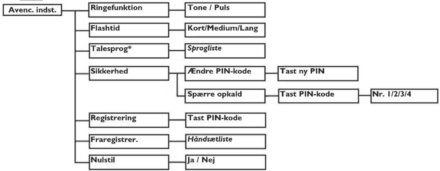 graph TD A["Avenc. indst."] --> B["Ringefunktion"] B --> C["Tone / Puls"] B --> D["Flashtid"] D --> E["Kort/Medium/Lang"] B --> F["Talesprog*"] F --> G["Sprogliste"] B --> H["Sikkerhed"] H --> I["Ændre PIN-kode"] I --> J["Tast ny PIN"] H --> K["Spærre opkald"] K --> L["Tast PIN-kode"] L --> M["Nr. 1…