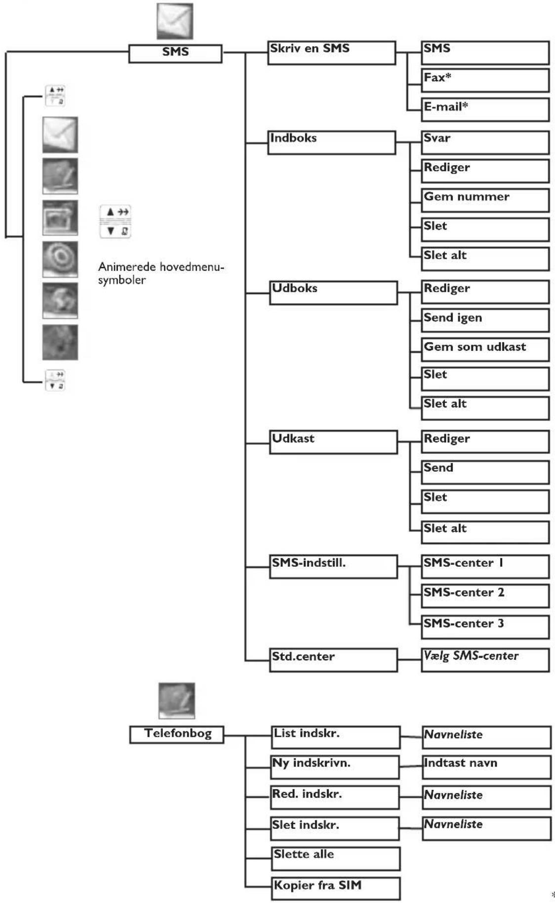 graph TD A["Animerede hovedmenu-symboler"] --> B["SMS"] A --> C["Indboks"] A --> D["Udboks"] A --> E["Udkast"] A --> F["SMS-indstill."] A --> G["Std.center"] A --> H["Telefonbog"] B --> I["Skriv en SMS"] B --> J["End"] C --> K["Sar"] C --> L["Rediger"] C --> M["Gem nummer"] C --> N["Slet"] C --> O["…