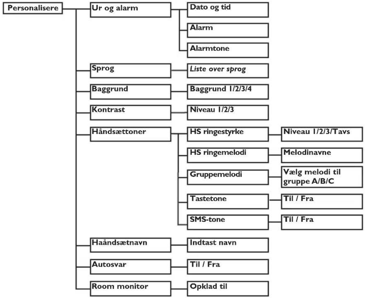 graph TD A["Personalisere"] --> B["Ur og alarm"] B --> C["Dato og tid"] B --> D["Alarm"] B --> E["Alarmtone"] B --> F["Sprog"] F --> G["Liste over sprog"] B --> H["Baggrund"] H --> I["Baggrund 1/2/3/4"] B --> J["Kontrast"] J --> K["Niveau 1/2/3"] B --> L["Håndsættoner"] L --> M["HS ringestyrke"] M -…