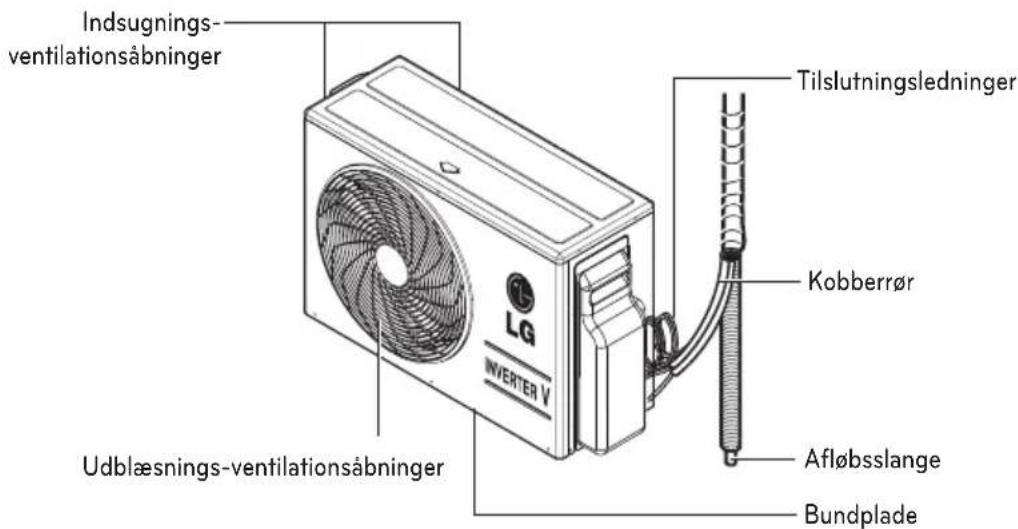 Indsugnings- ventilationsåbninger Tilslutningsledninger Kobberrør Udblæsnings-ventilationsåbninger Afløbsslange Bundplade