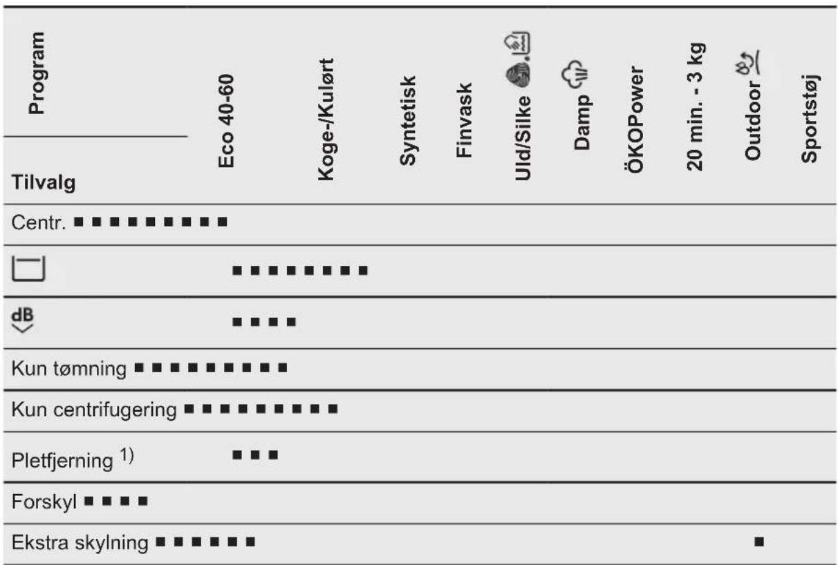 AEG L8FSK865E - Programtilvalgenes forenelighed - 1