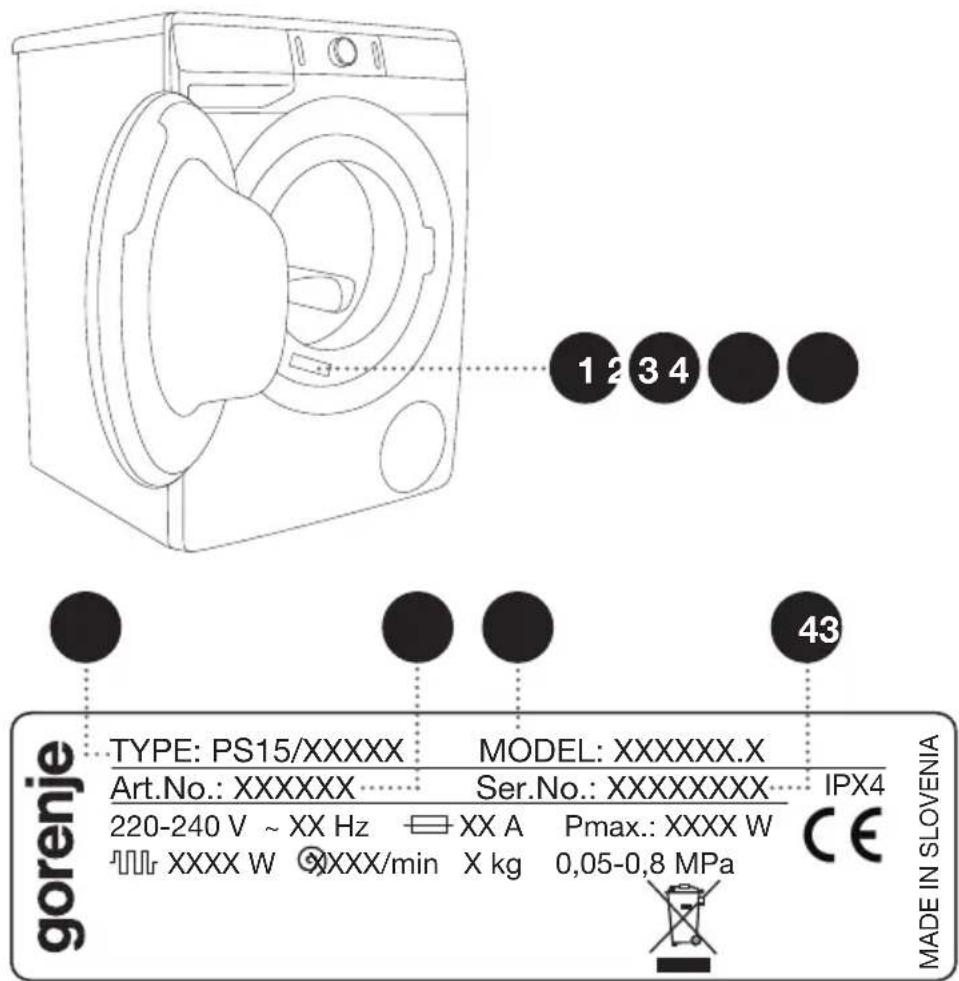 1 2 3 4 43 gorenje TYPE: PS15/XXXXX Art.No.: XXXXXX 220-240 V ~ XX Hz XXXX W MODEL: XXXXXX.X Ser.No.: XXXXXXXX XX A XXXX/min Pmax.: XXXX W X kg 0,05-0,8 MPa CE MADE IN SLOVENIA