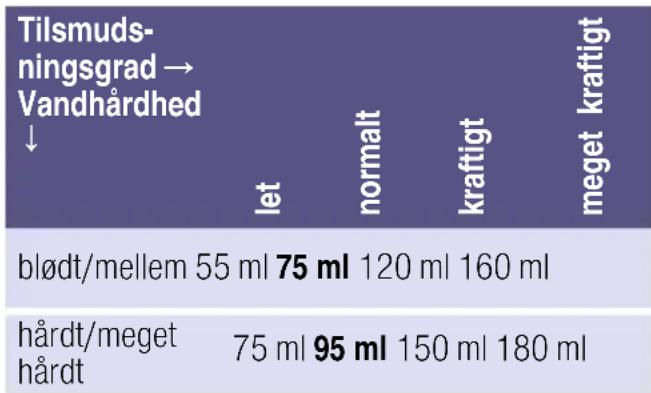 SIEMENS iQ800 WMH4Y8S9DN - Aktuel vandhårdhed: - 1