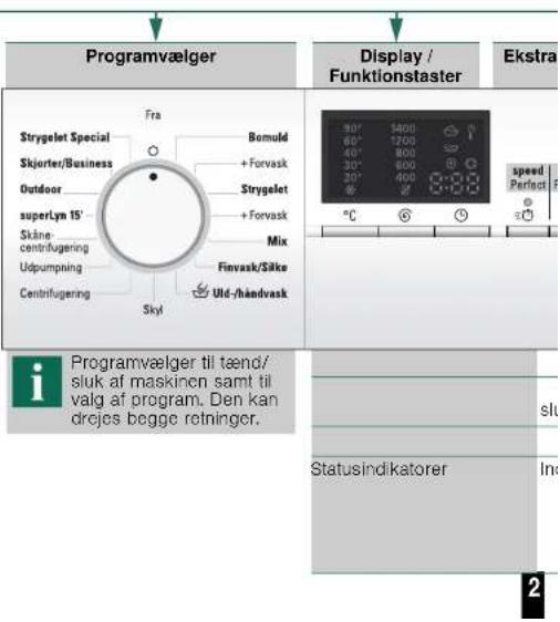 Programvælger Strygelet Special Skjorter/Business Outdoor superLyn 15' skåne centrifugering Udpumping Centrifugering Fra Bomuld +Forvask Strygelet +Forvask Mix Finvask/Såke Uld-/händvask Skyl Programvælger til tænd/ sluk af maskinen samt til valg af program. Den kan drejes begge retninger. Display / Funktionstaster 80° 3400 60° 1200 40° 800 30° 600 20° 400 6° of 9.0°C Speed Perfect F 2 Statusindikatorer