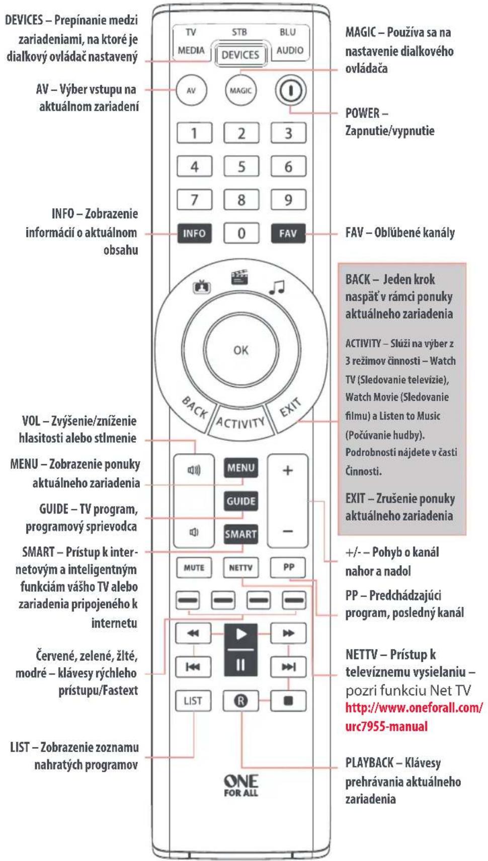 ONE FOR ALL Smart Control 5 URC 7955 - SLOVENSKY - 1